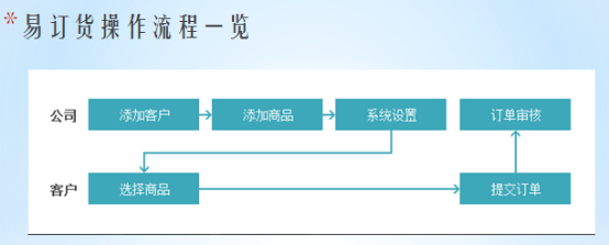 订货网站建设方案怎么写（自建网上订货平台）