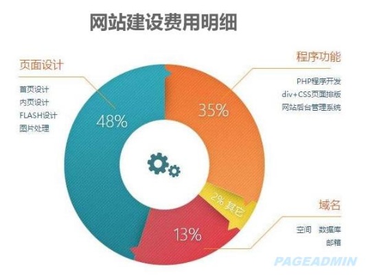 网站建设费用怎么记账（网站建设费用属于什么科目）