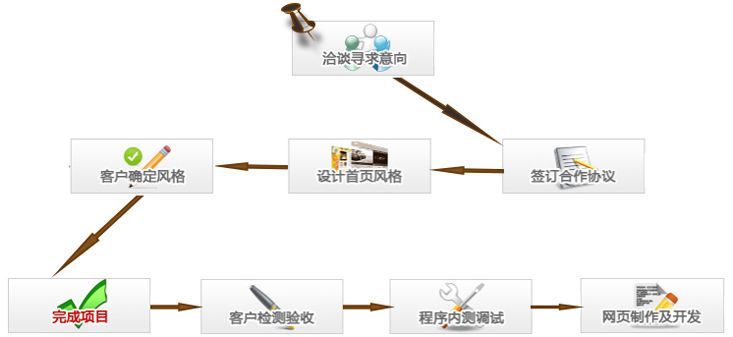 网站建设需要通过哪些审批 网站建设具体流程