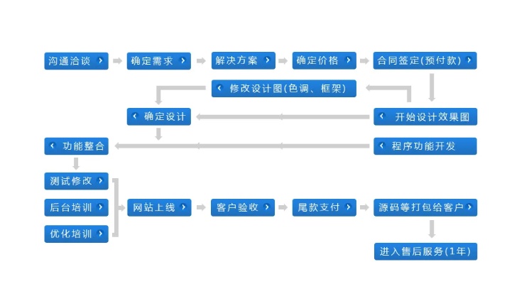 网站建设需要通过哪些审批 网站建设具体流程