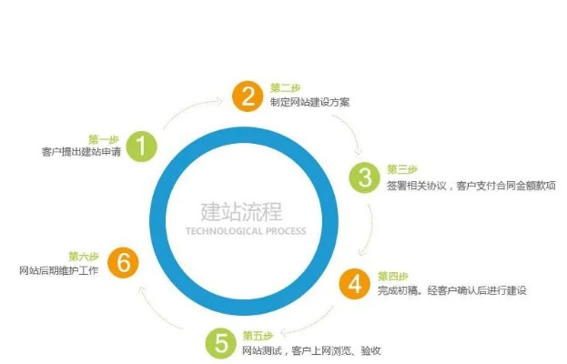 生态网站建设流程包括哪些 生态网站建设流程包括哪些内容