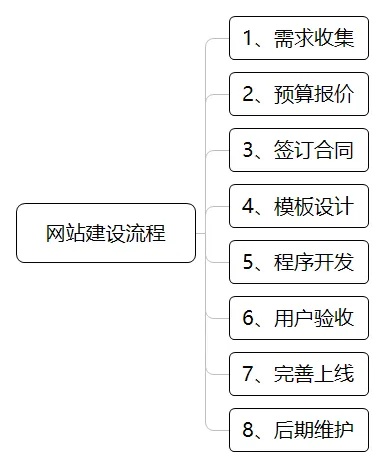 建设网站的平台有哪些 建设网站的一般流程