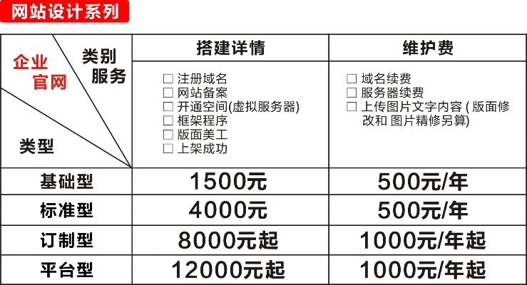 网站设计建设费用包括哪些 网站设计费用明细