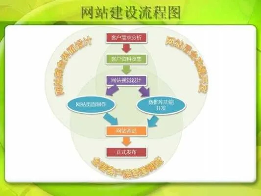 网站建设分为哪些板块 网站建设的实施分为哪几个部分?