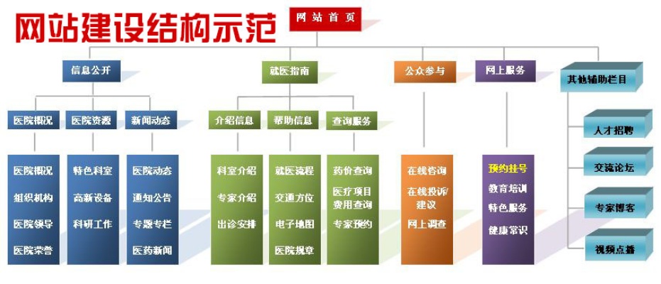 网站建设包括哪些方 网站建设包括哪些方面? 