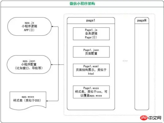 微信小程序目录怎么开发 简单描述下微信小程序的目录结构