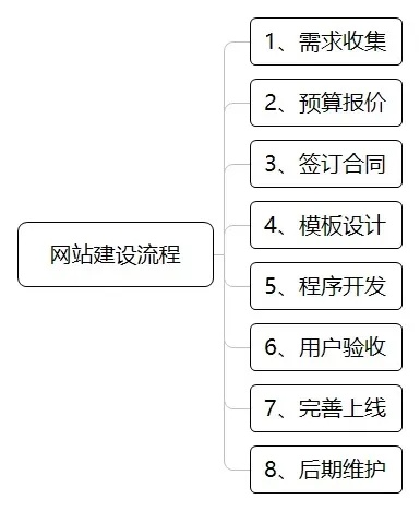 网站的建设方法有哪些 网站的建设方法有哪些内容