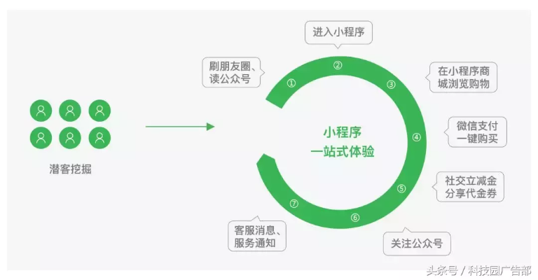 微信小程序怎么运营案例 小程序运营方案 doc