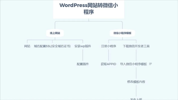 wp生成百度小程序 wordpress百度小程序