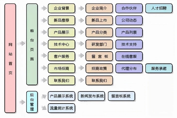 网站建设分为哪些内容 网站建设分为哪些内容类型