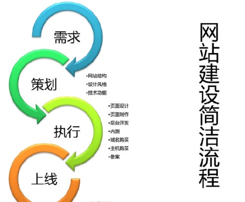 网站建设需要哪些技术要求 网站建设条件