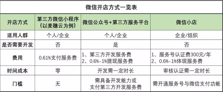 微信小程序怎么开个店面 怎么在微信小程序里开店铺