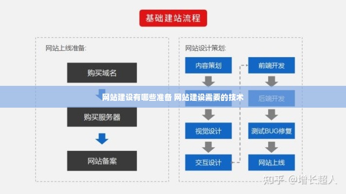 网站建设有哪些准备 网站建设需要的技术