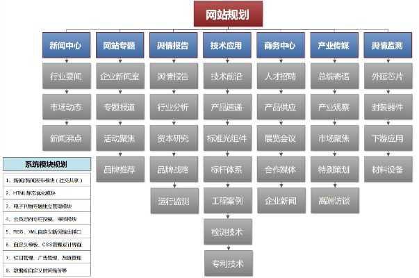 项目网站建设都有哪些 网站项目规划