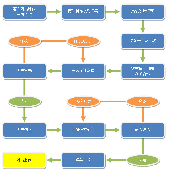 巩义网站建设流程详解