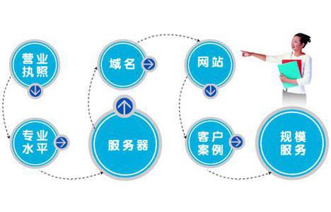 巩义网站建设流程详解