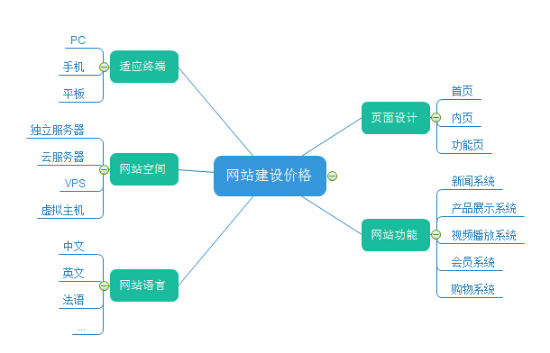 网络网站建设费用是多少？