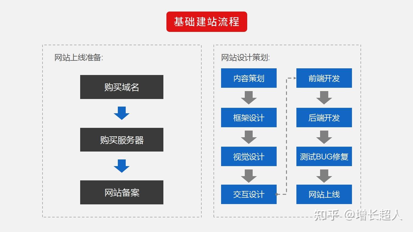 网站建设流程及其用途