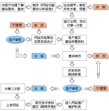 网站建设流程及其用途