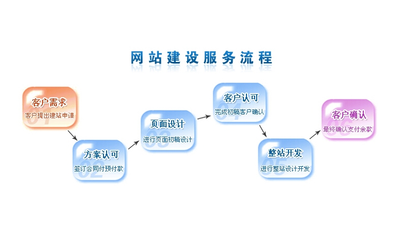 网站建设流程及其用途