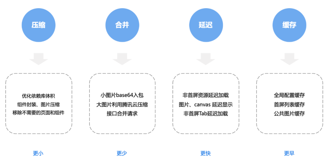 微信小程序搜索，优化与实践