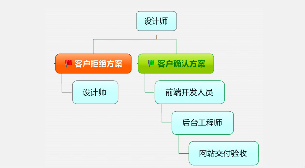 网站建设有哪些人员