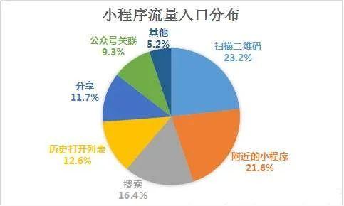 微信小程序流量获取攻略，从0到1教你如何找到潜在用户