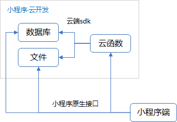 百度小程序是否支持使用JavaScript（JS）进行开发？