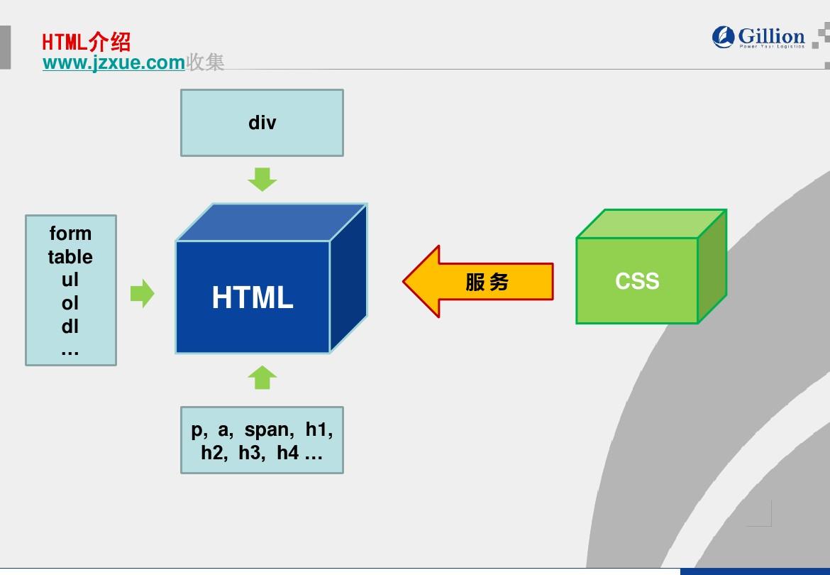 网站建设怎么用div布局