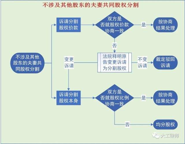 离婚股权纠纷 离婚股权纠纷案例