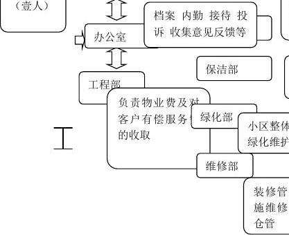 物业管理章程 物业管理章程,简要