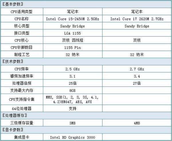 i5和i7处理器的区别 i5处理器和i7处理器的区别