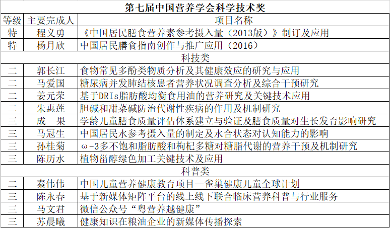 中国营养学 中国营养学会推荐我国居民的碳水化合物的膳食