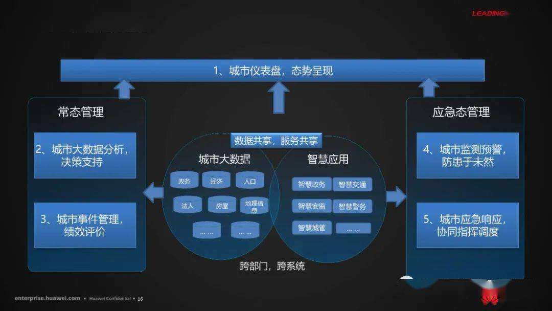 华为ioc 华为ioc智慧园区