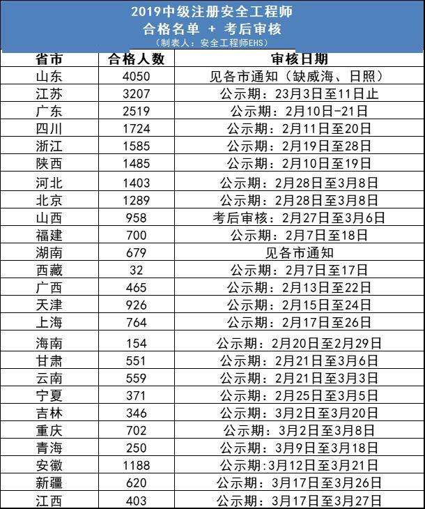 注册安全工程师通过人数 注册安全工程师通过率是多少