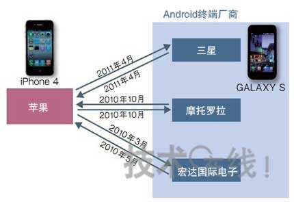 三星和苹果打官司 三星和苹果的专利官司