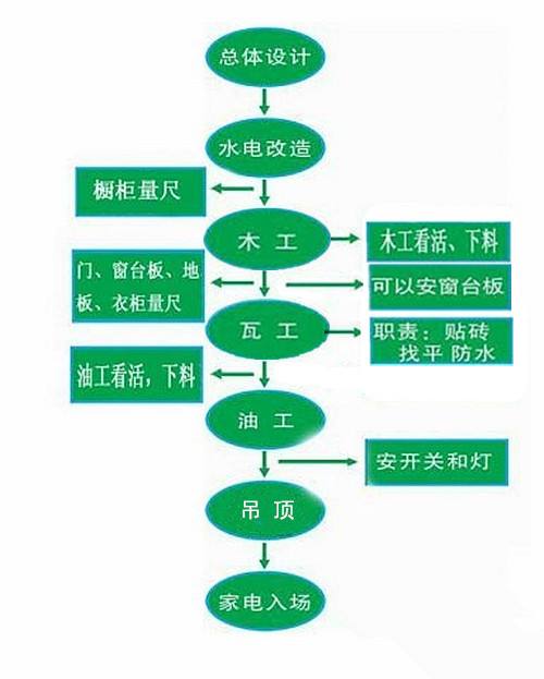 自己装修步骤 自己装修的流程