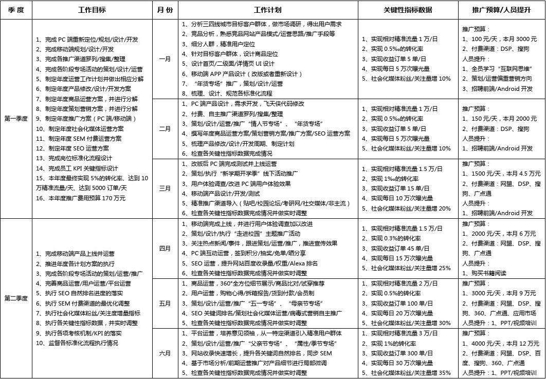 网络运营工作计划 网络运营工作计划怎么写