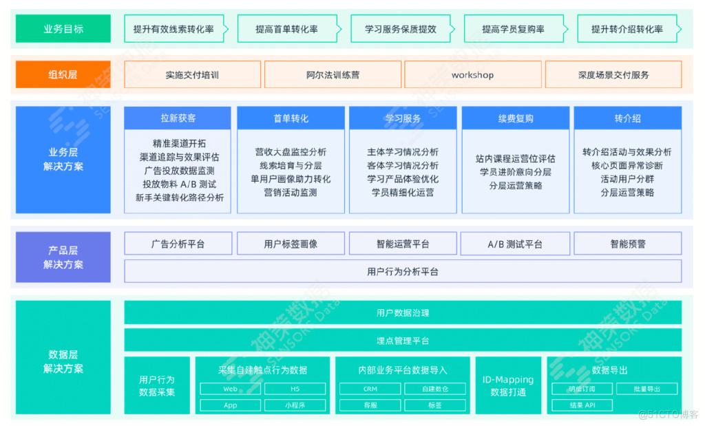 数字化学习运营 数字化运营是学什么