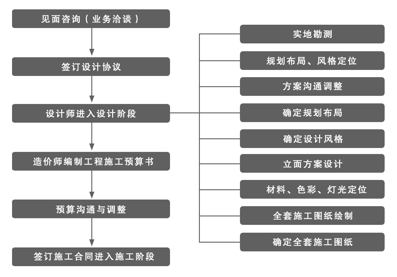 房子装修的流程 房屋装修顺序流程