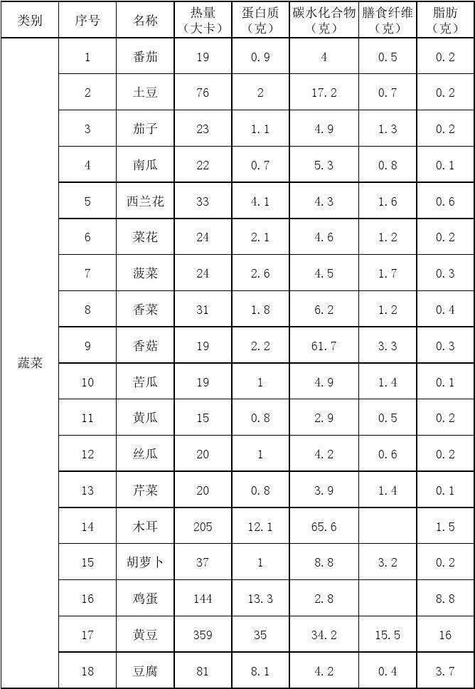 蔬菜营养知多少 蔬菜营养知多少中班教案反思