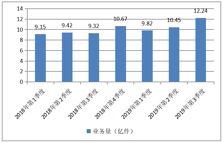 顺丰的运营模式 顺丰运营模式不足