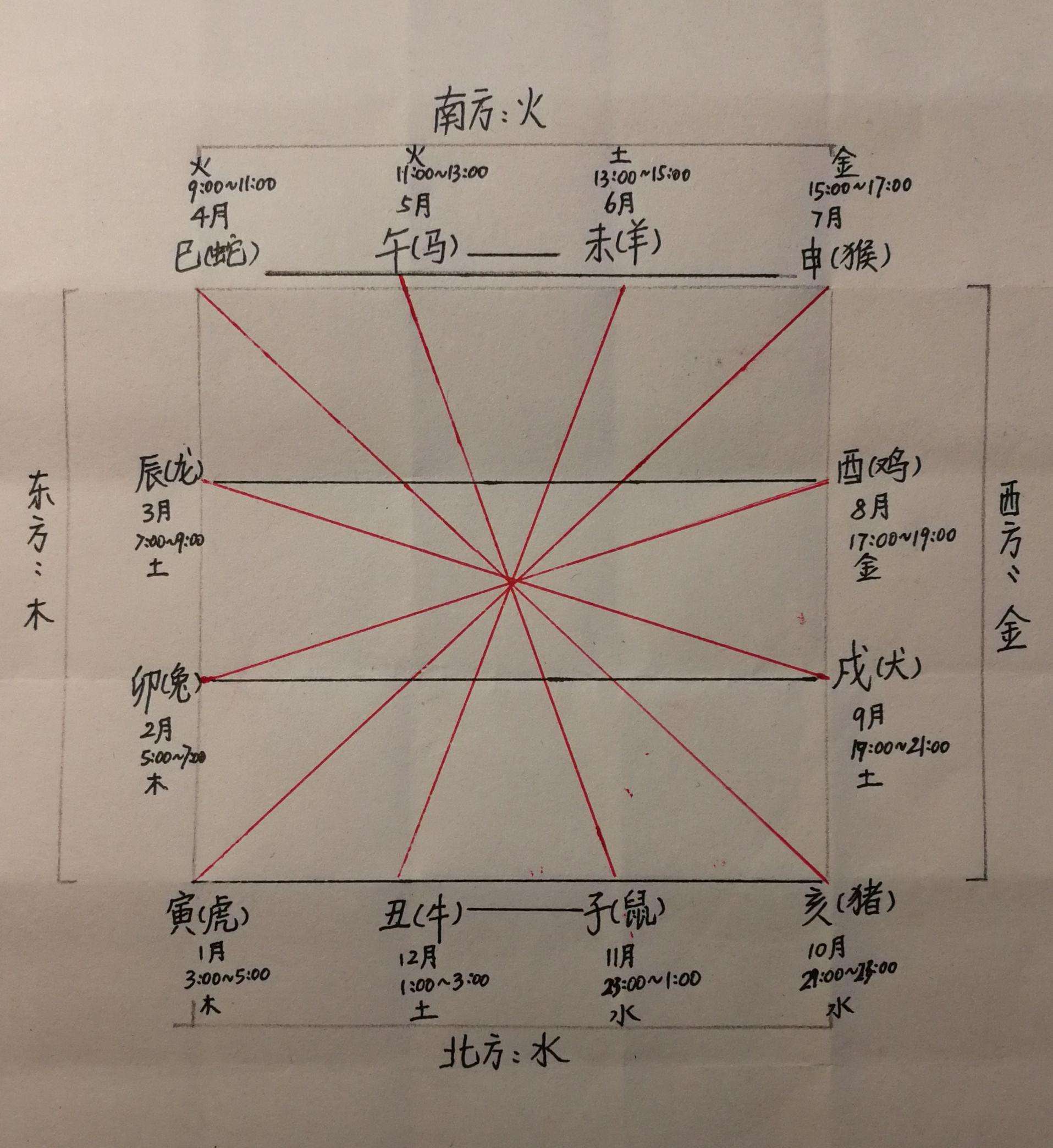 西北方向的生肖 西北方向有什么生肖