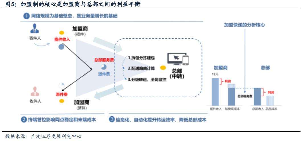 快递公司运营模式 快递公司运营模式分析论文