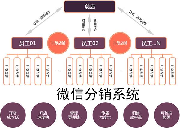 微商运营及团队架构 微商运营及团队架构图