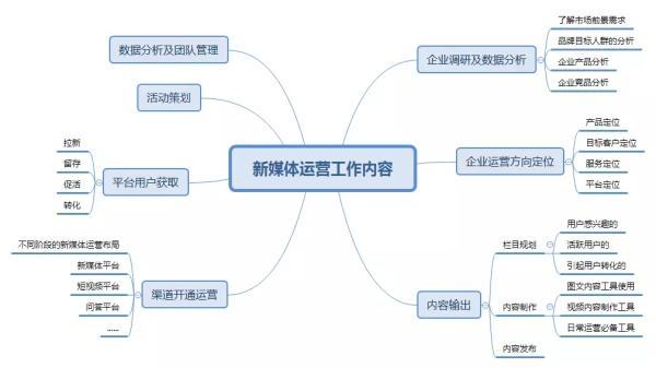 新媒体运营管理 新媒体运营管理师