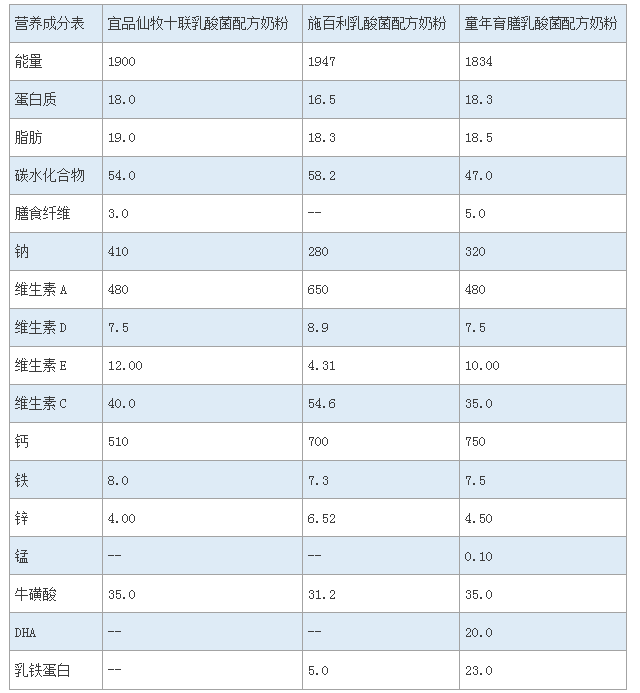 营养全面的奶粉 营养全面的奶粉有哪些