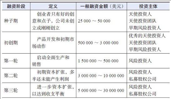 天使投资人的职业发展方向 天使投资人的职业发展方向是什么