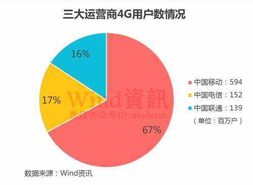 三大运营商用户数量 三大运营商用户数量对比