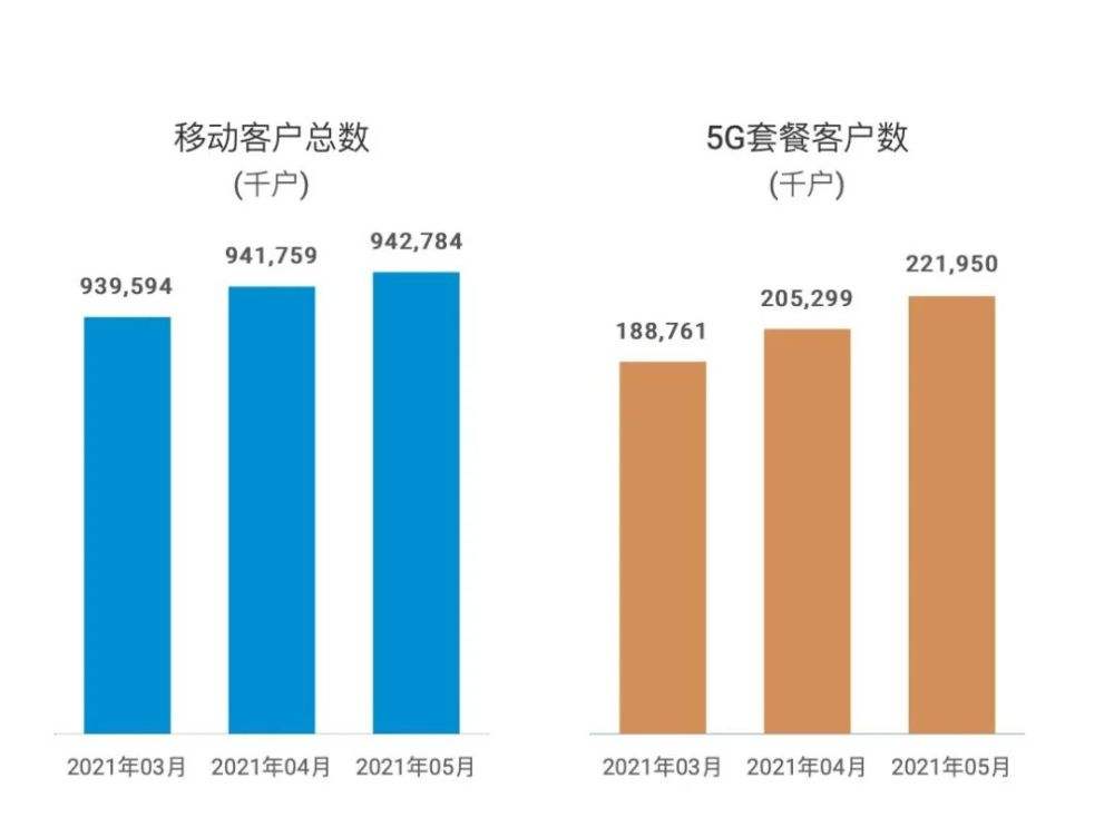 三大运营商用户数量 三大运营商用户数量对比